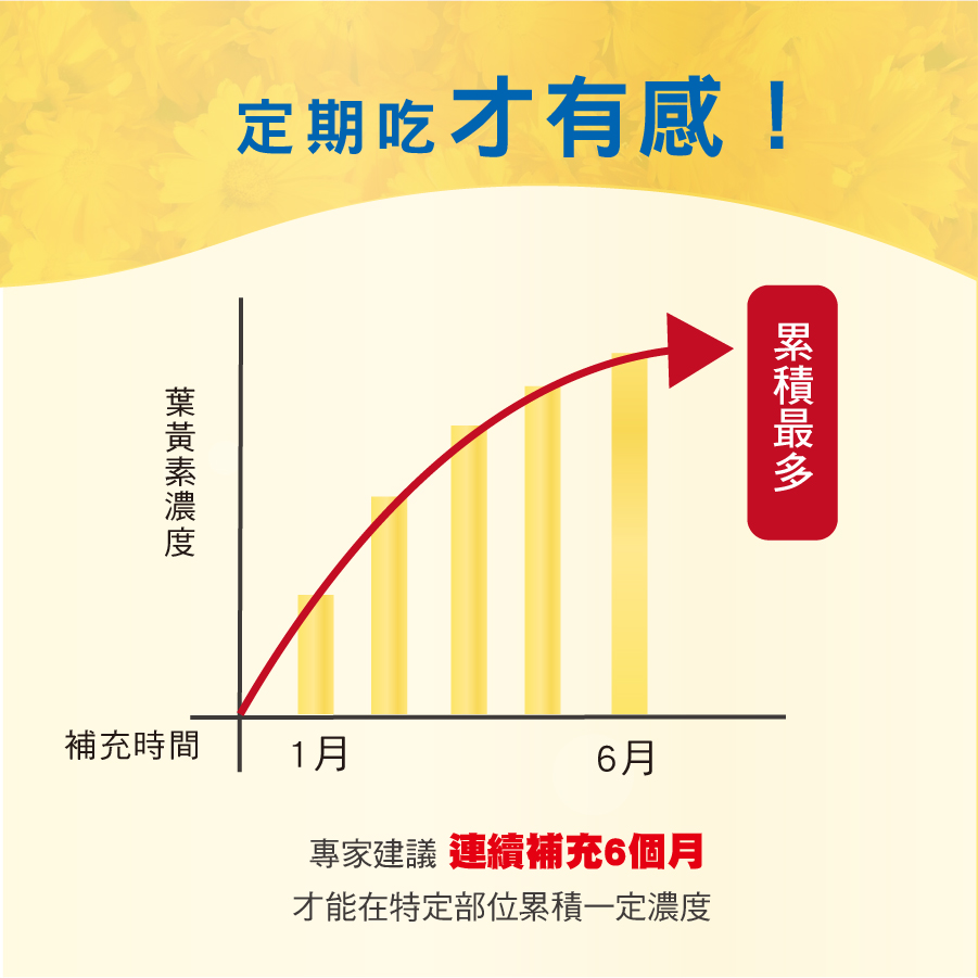 最有感的葉黃素吃法